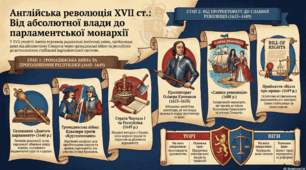 Англія в ХVІІ ст. Англійська революція