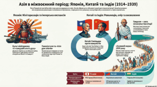 Японія. Китай. Індія в міжвоєнний період