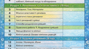 Календарно тематичне планування з хімії 7 клас Нуш, 1 година на тиждкнь з групами результатів