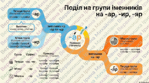 Інфографіка до уроку української мови у 6 класі "Поділ на групи іменників на -ар, -яр, -ир"