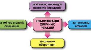 9 клас. Контрольна робота. Типи хімічних реакцій (теорія)