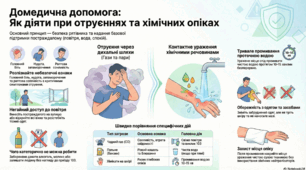 Правила надання домедичної допомоги при отруєнні окисом вуглецю, парами бензину, керосину та при попаданні хімічних речовин на шкіру
