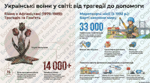 День вшанування учасників бойових дій на території інших держав: Від трагедії Афганістану до місії миру