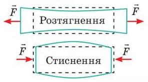 Деформація тіла