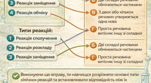 Типи хімічних реакцій