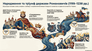 Утворення Волинсько-Галицького князівства («держави Романовичів»)