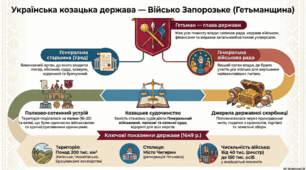Утворення Козацької держави - Війська Запорозького