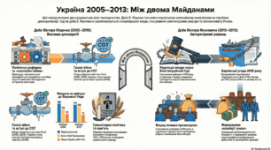 Суспільно-політичне життя України у 2005–2013 рр.