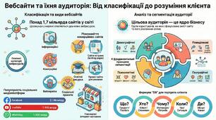Тест 2. Види і типи сайтів. Цільова аудиторія