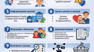 Алгоритм дій працівників закладу освіти у разі виявлення або підозри насильства та жорстокого поводження з дитиною