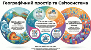 Світосистема. Географічний простір 11 клас
