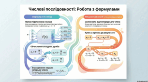 Числові послідовності. Способи задання послідовностей.