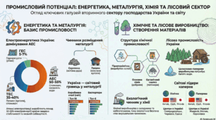 Узагальнення знань за темами «Виробництво та постачання електроенергії», «Металургійне виробництво», « Хімічне виробництво. Виробництво деревини, паперу. Виробництво будівельних матеріалів».