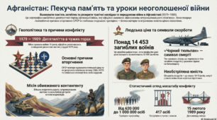 Афганістан наш біль наша пам’ять - відео презентація