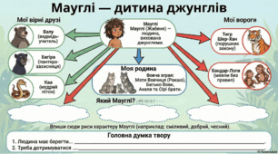 "Мауглі". Адаптовані матеріали для дітей з ООП (презентація + інтелект-карта)(3-4-й рівень)