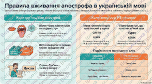 Інфографіка до уроку української мови у 5 класі "Уживання апострофа"