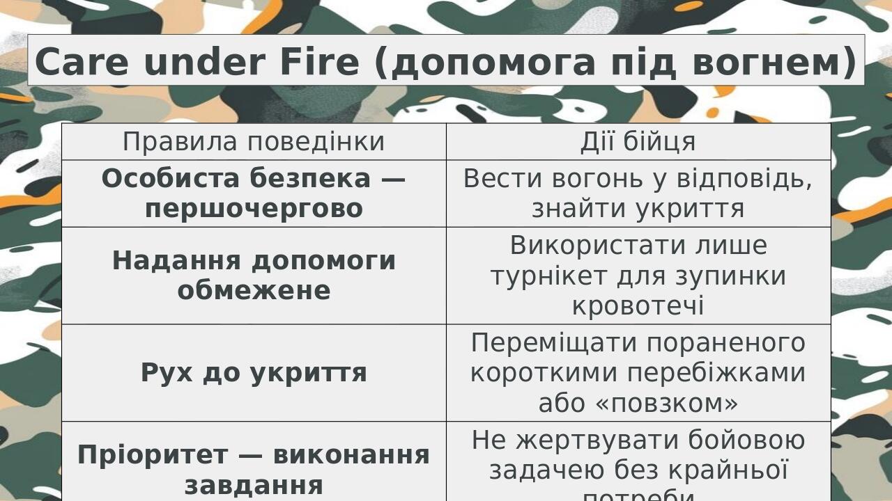 Care under Fire (допомога під вогнем) Правила поведінки Дії бійця Особиста безпека — першочергово Вести вогонь у відповідь, знайти укриття Надання ...