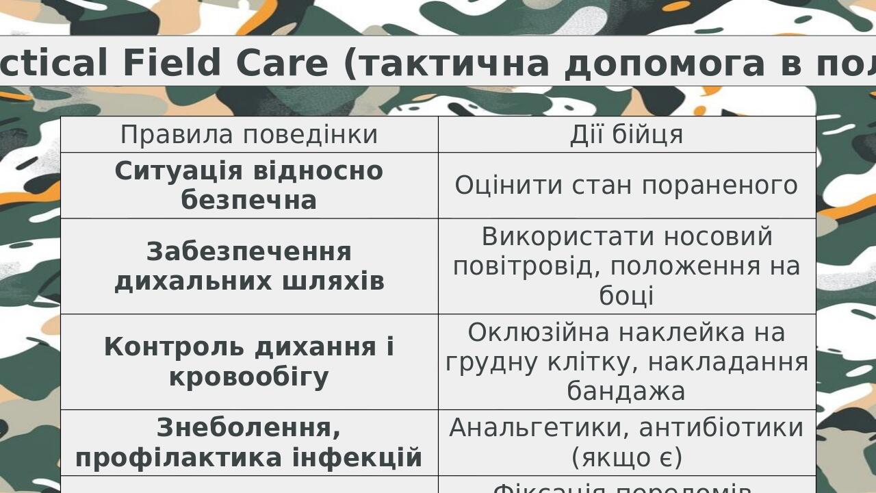 Tactical Field Care (тактична допомога в полі) Правила поведінки Дії бійця Ситуація відносно безпечна Оцінити стан пораненого Забезпечення дихальни...