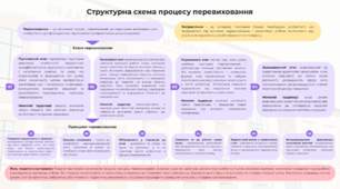 Структурна схема процесу перевиховання