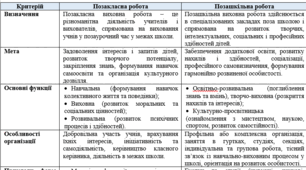 Порівняльна таблиця позакласної та позашкільної виховної роботи