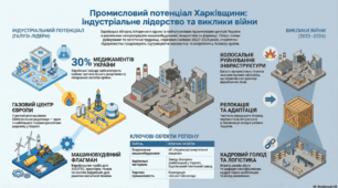 Промисловість Харківької області