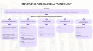 Структурно-логічна схема “Типи сімей”