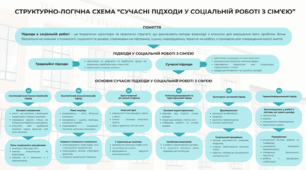 Структурно-логічна схема “Сучасні підходи у соціальній роботі з сім’єю”