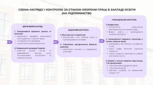 Схема нагляду і контролю за станом охорони праці в закладі освіти (на підприємстві)
