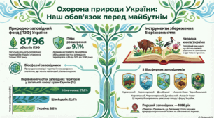 Природно-заповідні об’єкти.  Захист та відновлення екосистем суші та сприяння їх раціональному використанню