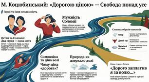 ГР 1. Переказування в різний спосіб (від імені персонажів) тексту повісті "Дорогою ціною" М.Коцюбинського