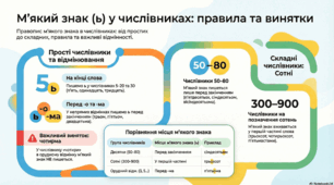 Буква ь на кінці числівників і перед закінченням у непрямих відмінках