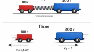 ПР-7.Взаємодія тіл( Інерція. Інертність. Маса. Густина. Імпульс). ГР3