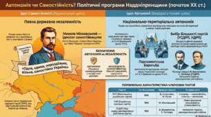 Ідеї автономії та самостійності в програмах укр. політ. партій Наддніпрянщини