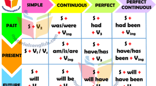 English Tenses: правила, приклади та формули