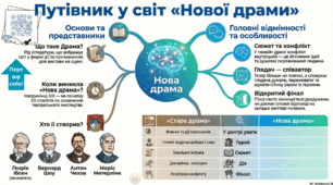 Інтелект-карта "Нова драма"