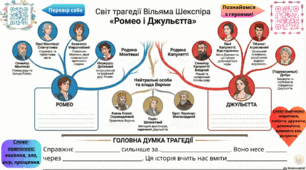 Інтелект-карта за трагедією "Ромео і Джульєтта" для учнів з навчальними труднощами