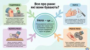 Інфографіка Рани. Види ран. Домедична допомога.