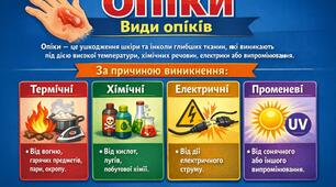 Опіки. Види опіків. Домедична допомога.