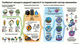 Глобальні ланцюги доданої вартості.  Виробництва первинного сектору