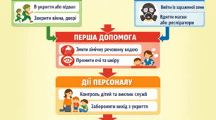 Алгоритм дій при хімічний загрозі в ЗДО
