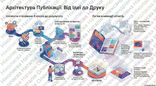 Алгоритм створення комп’ютерної публікації. Особливості роботи з текстовими об’єктами під час створення комп’ютерних публікацій. Зв’язки між об’єктами публікації.