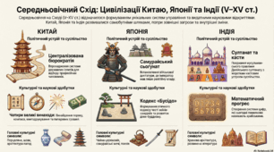 Китай, Японія та Індія в Середньовіччі