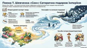 Інфографіка до уроку української літератури в 9 класі "Тарас Шевченко. Поема «Сон»"