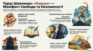 Інфографіка до уроку української літератури в 9 класі "Тарас Шевченко. Поема «Кавказ»"