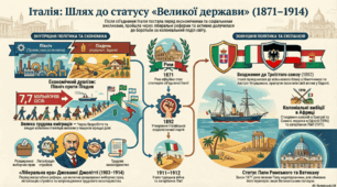 Італія в останній третині ХІХ – на початку ХХ ст.