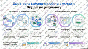 Використання офісних веб-програм для створення спільних документів. Синхронізація даних. Організація та планування колективної діяльності.