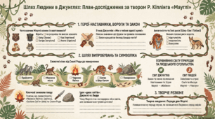 Шлях людини в джунглях. Творче дослідження