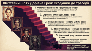 інфографіка "Життєвий шлях Доріана Грея: сходинки до трагедії"