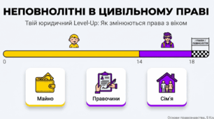 Неповнолітні як учасники цивільних правовідносин