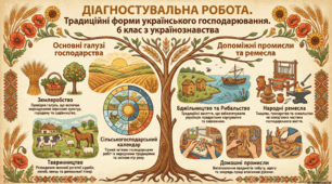 ДІАГНОСТУВАЛЬНА РОБОТА. Традиційні форми українського господарювання
